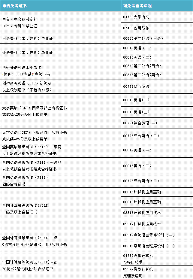 在上海自考怎么申请免考?看看这份免考申请攻略