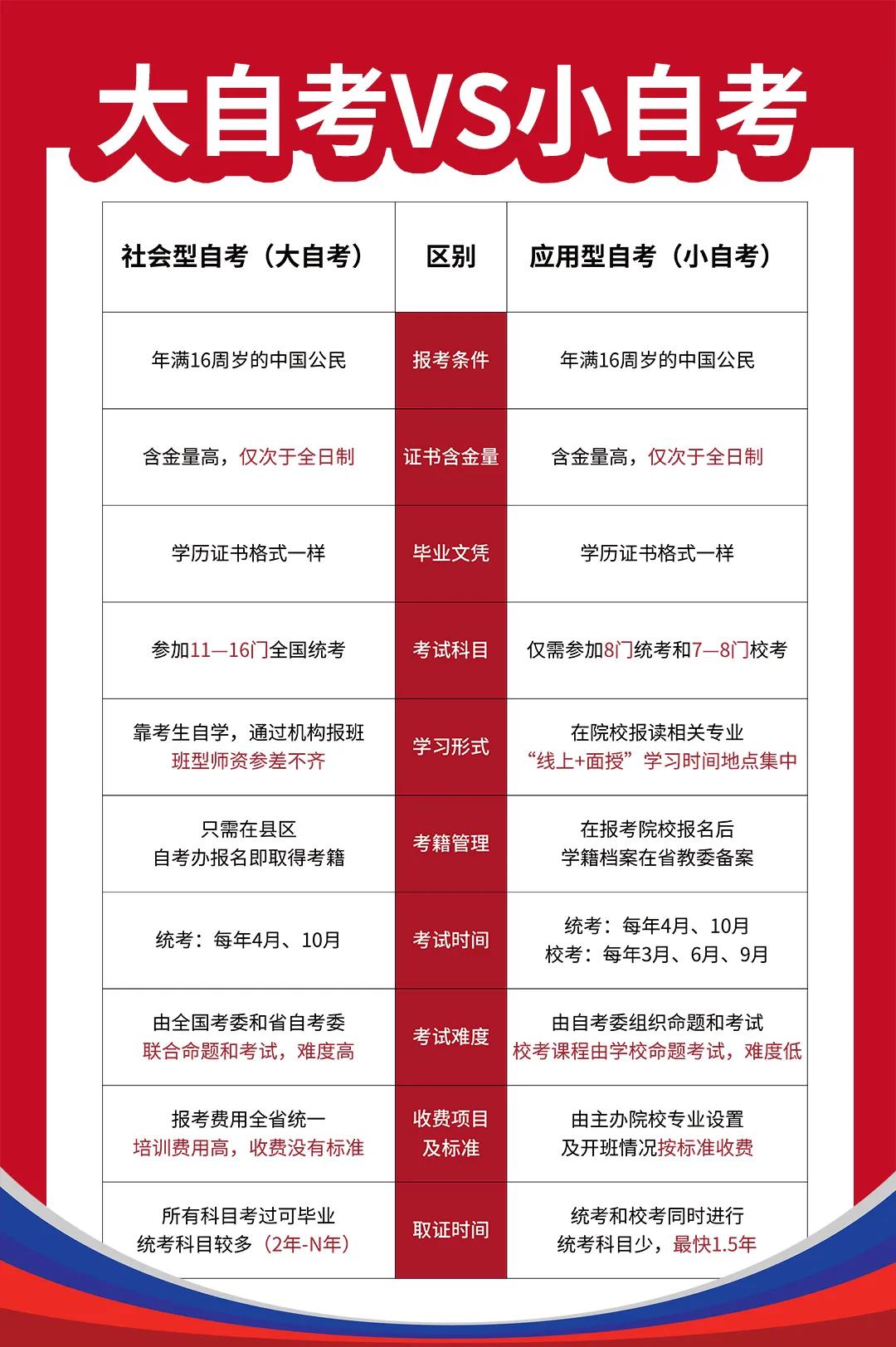 上海小自考和大自考的区别