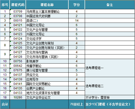 华东师范大学自考文化产业(会展管理方向)本科专业